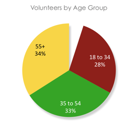 PieChart_Volunteers by Age2.png